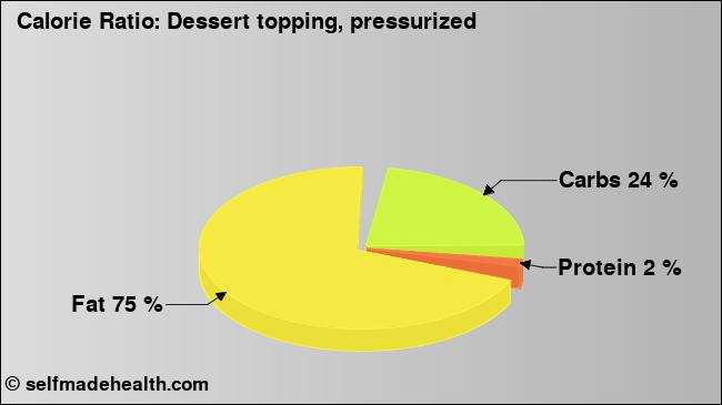 Calorie ratio: Dessert topping, pressurized (chart, nutrition data)