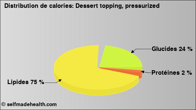 Calories: Dessert topping, pressurized (diagramme, valeurs nutritives)