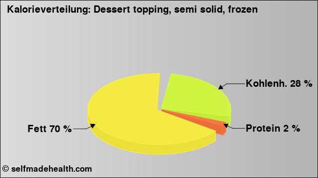 Kalorienverteilung: Dessert topping, semi solid, frozen (Grafik, Nährwerte)