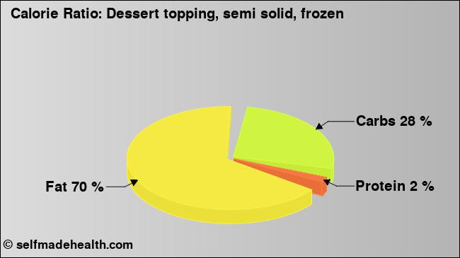 Calorie ratio: Dessert topping, semi solid, frozen (chart, nutrition data)