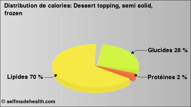 Calories: Dessert topping, semi solid, frozen (diagramme, valeurs nutritives)