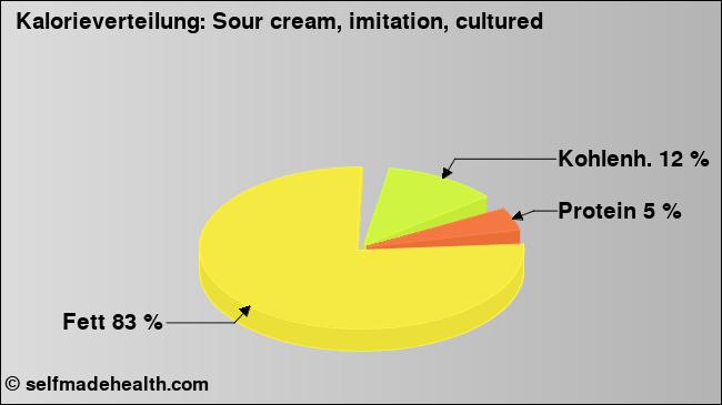 Kalorienverteilung: Sour cream, imitation, cultured (Grafik, Nährwerte)