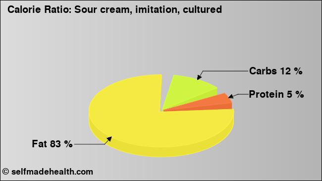 Calorie ratio: Sour cream, imitation, cultured (chart, nutrition data)