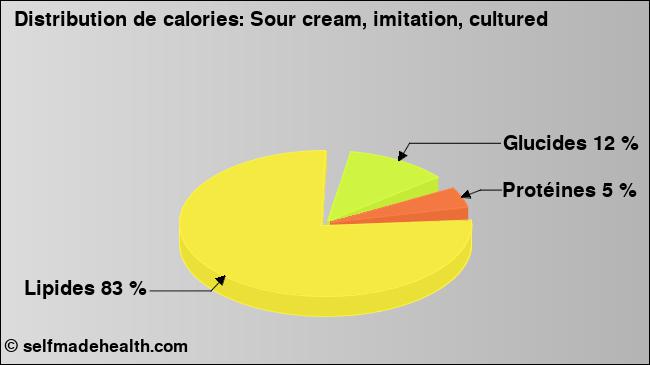Calories: Sour cream, imitation, cultured (diagramme, valeurs nutritives)