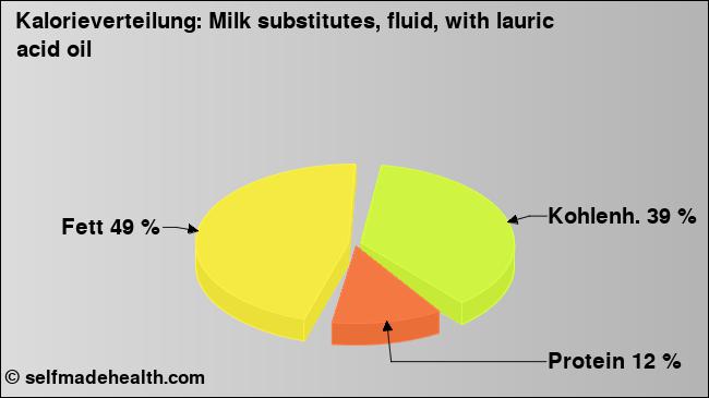 Kalorienverteilung: Milk substitutes, fluid, with lauric acid oil (Grafik, Nährwerte)