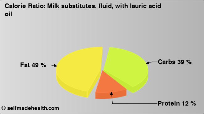 Calorie ratio: Milk substitutes, fluid, with lauric acid oil (chart, nutrition data)