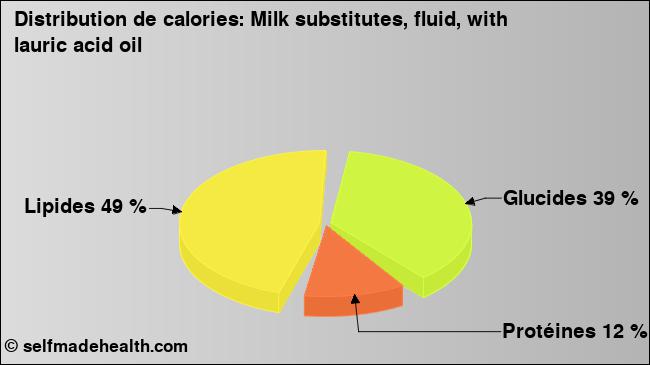 Calories: Milk substitutes, fluid, with lauric acid oil (diagramme, valeurs nutritives)
