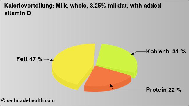 Kalorienverteilung: Milk, whole, 3.25% milkfat, with added vitamin D (Grafik, Nährwerte)