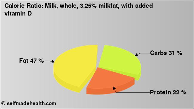 Calorie ratio: Milk, whole, 3.25% milkfat, with added vitamin D (chart, nutrition data)