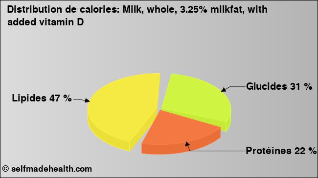Calories: Milk, whole, 3.25% milkfat, with added vitamin D (diagramme, valeurs nutritives)