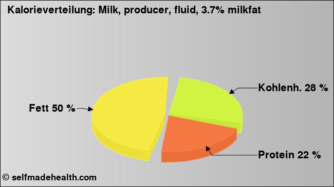 Kalorienverteilung: Milk, producer, fluid, 3.7% milkfat (Grafik, Nährwerte)
