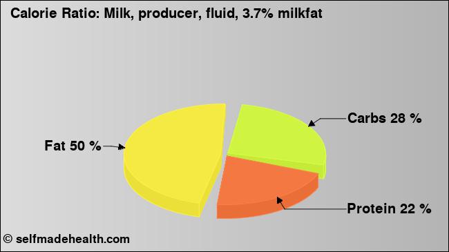 Calorie ratio: Milk, producer, fluid, 3.7% milkfat (chart, nutrition data)