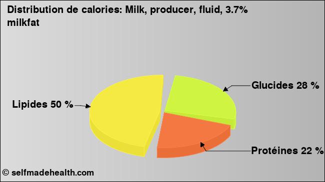 Calories: Milk, producer, fluid, 3.7% milkfat (diagramme, valeurs nutritives)