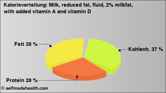 Kalorienverteilung: Milk, reduced fat, fluid, 2% milkfat, with added vitamin A and vitamin D (Grafik, Nährwerte)