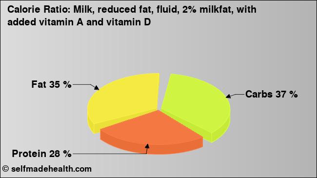 Calorie ratio: Milk, reduced fat, fluid, 2% milkfat, with added vitamin A and vitamin D (chart, nutrition data)