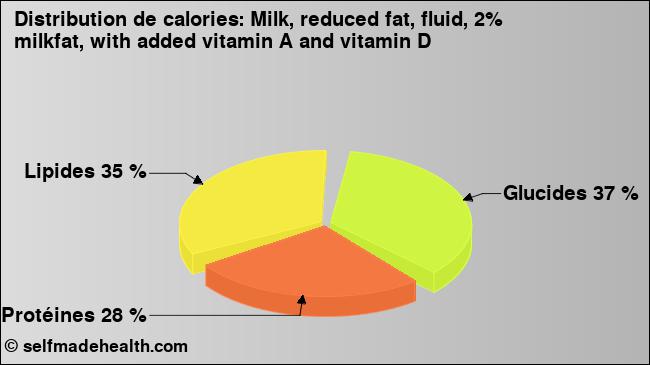 Calories: Milk, reduced fat, fluid, 2% milkfat, with added vitamin A and vitamin D (diagramme, valeurs nutritives)