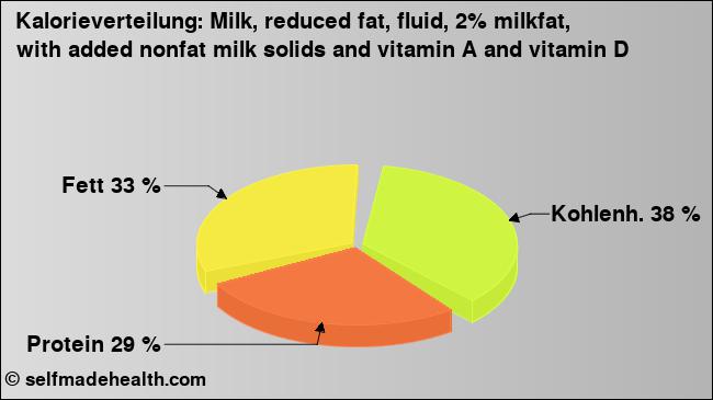 Kalorienverteilung: Milk, reduced fat, fluid, 2% milkfat, with added nonfat milk solids and vitamin A and vitamin D (Grafik, Nährwerte)