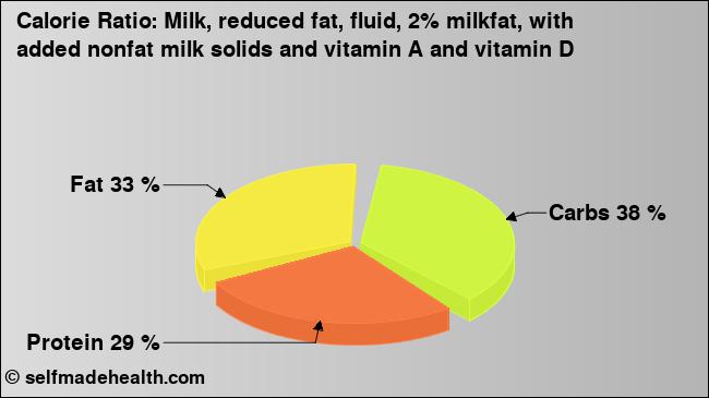 Calorie ratio: Milk, reduced fat, fluid, 2% milkfat, with added nonfat milk solids and vitamin A and vitamin D (chart, nutrition data)