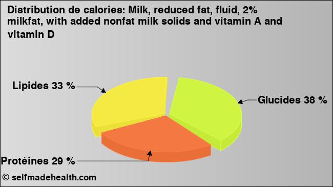 Calories: Milk, reduced fat, fluid, 2% milkfat, with added nonfat milk solids and vitamin A and vitamin D (diagramme, valeurs nutritives)