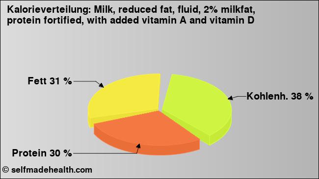 Kalorienverteilung: Milk, reduced fat, fluid, 2% milkfat, protein fortified, with added vitamin A and vitamin D (Grafik, Nährwerte)