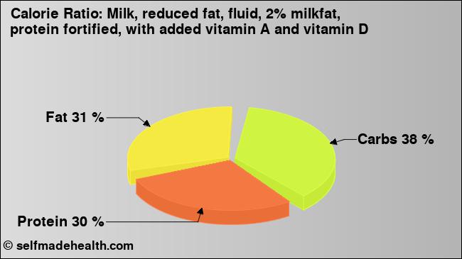 Calorie ratio: Milk, reduced fat, fluid, 2% milkfat, protein fortified, with added vitamin A and vitamin D (chart, nutrition data)