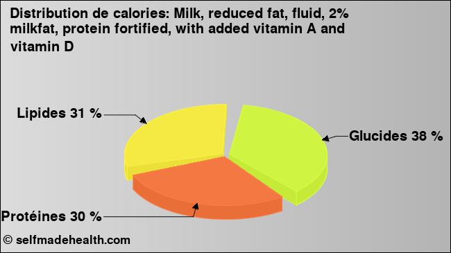 Calories: Milk, reduced fat, fluid, 2% milkfat, protein fortified, with added vitamin A and vitamin D (diagramme, valeurs nutritives)