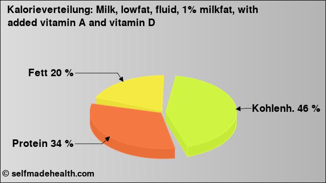 Kalorienverteilung: Milk, lowfat, fluid, 1% milkfat, with added vitamin A and vitamin D (Grafik, Nährwerte)