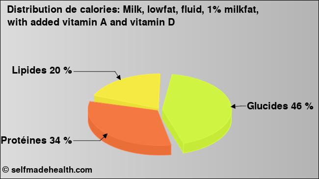 Calories: Milk, lowfat, fluid, 1% milkfat, with added vitamin A and vitamin D (diagramme, valeurs nutritives)