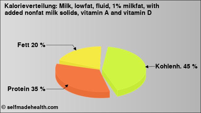 Kalorienverteilung: Milk, lowfat, fluid, 1% milkfat, with added nonfat milk solids, vitamin A and vitamin D (Grafik, Nährwerte)