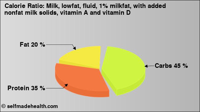 Calorie ratio: Milk, lowfat, fluid, 1% milkfat, with added nonfat milk solids, vitamin A and vitamin D (chart, nutrition data)