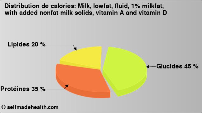 Calories: Milk, lowfat, fluid, 1% milkfat, with added nonfat milk solids, vitamin A and vitamin D (diagramme, valeurs nutritives)