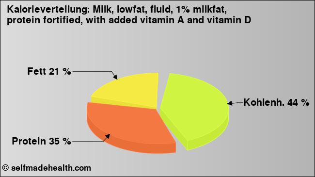 Kalorienverteilung: Milk, lowfat, fluid, 1% milkfat, protein fortified, with added vitamin A and vitamin D (Grafik, Nährwerte)