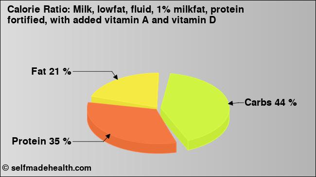 Calorie ratio: Milk, lowfat, fluid, 1% milkfat, protein fortified, with added vitamin A and vitamin D (chart, nutrition data)