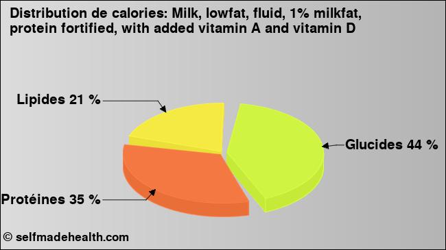 Calories: Milk, lowfat, fluid, 1% milkfat, protein fortified, with added vitamin A and vitamin D (diagramme, valeurs nutritives)