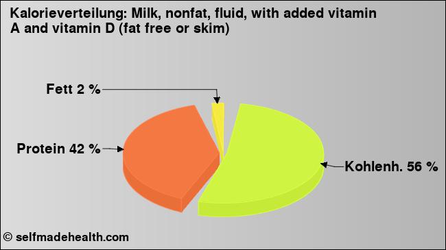 Kalorienverteilung: Milk, nonfat, fluid, with added vitamin A and vitamin D (fat free or skim) (Grafik, Nährwerte)