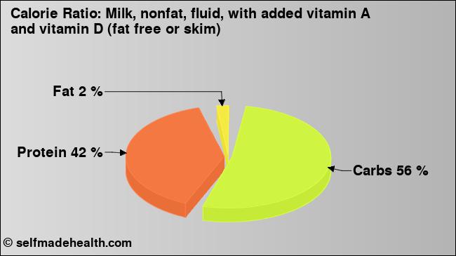 Calorie ratio: Milk, nonfat, fluid, with added vitamin A and vitamin D (fat free or skim) (chart, nutrition data)