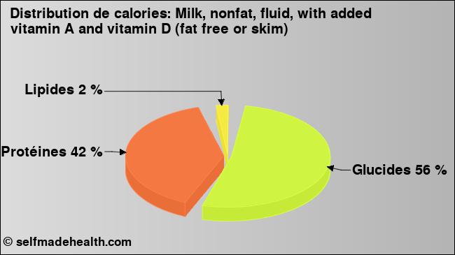 Calories: Milk, nonfat, fluid, with added vitamin A and vitamin D (fat free or skim) (diagramme, valeurs nutritives)
