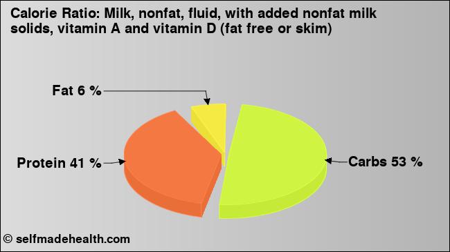 Calorie ratio: Milk, nonfat, fluid, with added nonfat milk solids, vitamin A and vitamin D (fat free or skim) (chart, nutrition data)