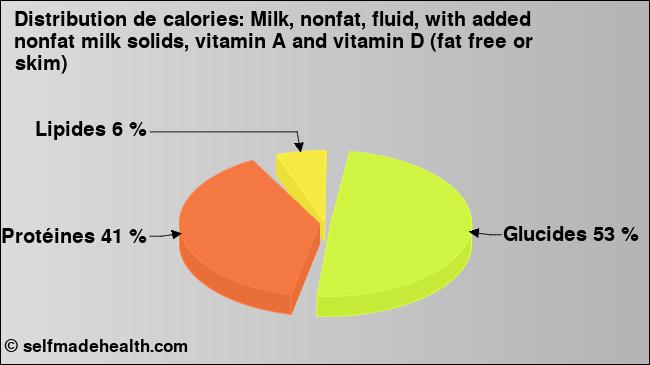 Calories: Milk, nonfat, fluid, with added nonfat milk solids, vitamin A and vitamin D (fat free or skim) (diagramme, valeurs nutritives)