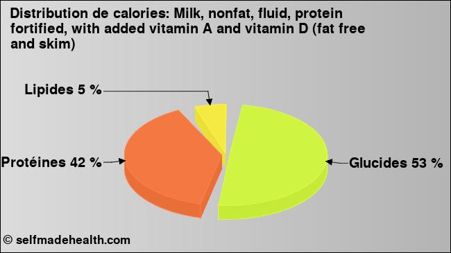Calories: Milk, nonfat, fluid, protein fortified, with added vitamin A and vitamin D (fat free and skim) (diagramme, valeurs nutritives)