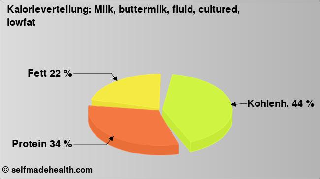 Kalorienverteilung: Milk, buttermilk, fluid, cultured, lowfat (Grafik, Nährwerte)