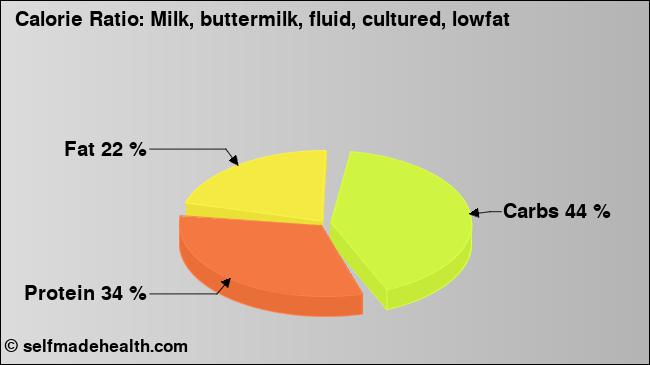 Calorie ratio: Milk, buttermilk, fluid, cultured, lowfat (chart, nutrition data)