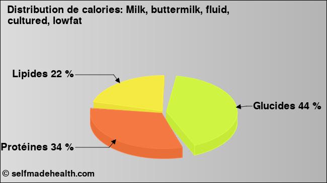Calories: Milk, buttermilk, fluid, cultured, lowfat (diagramme, valeurs nutritives)