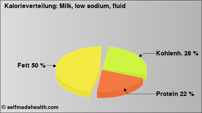 Kalorienverteilung: Milk, low sodium, fluid (Grafik, Nährwerte)
