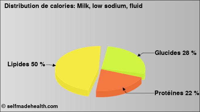 Calories: Milk, low sodium, fluid (diagramme, valeurs nutritives)