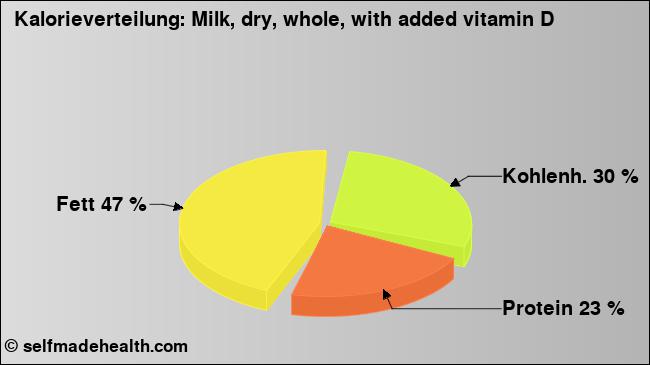 Kalorienverteilung: Milk, dry, whole, with added vitamin D (Grafik, Nährwerte)