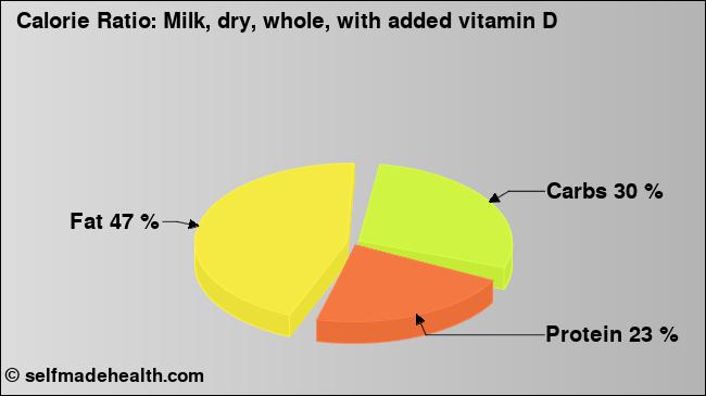 Calorie ratio: Milk, dry, whole, with added vitamin D (chart, nutrition data)