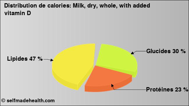 Calories: Milk, dry, whole, with added vitamin D (diagramme, valeurs nutritives)