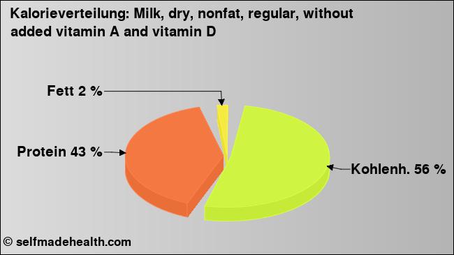 Kalorienverteilung: Milk, dry, nonfat, regular, without added vitamin A and vitamin D (Grafik, Nährwerte)