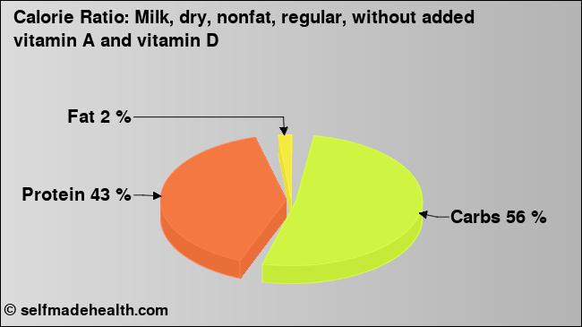 Calorie ratio: Milk, dry, nonfat, regular, without added vitamin A and vitamin D (chart, nutrition data)